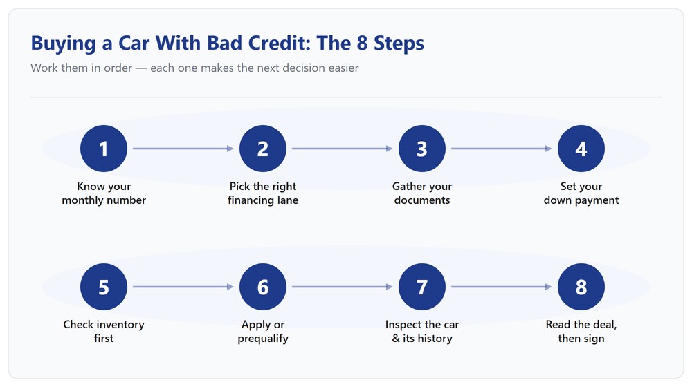 Diagram of the eight steps to buying a car with bad credit, from knowing your monthly number through reading the deal before signing