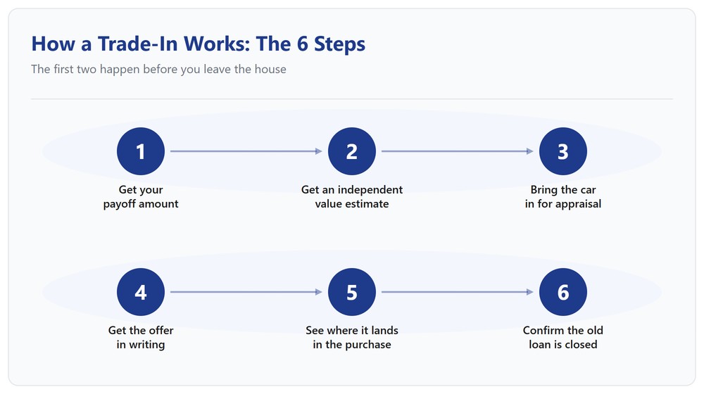 Diagram of the six steps in a vehicle trade-in, from finding the payoff amount through confirming the old loan is closed