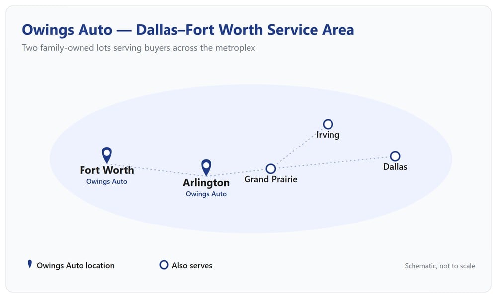 Schematic map of the Dallas-Fort Worth metroplex showing Owings Auto's two locations in Arlington and Fort Worth and the surrounding cities served
