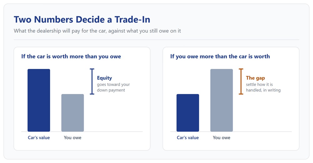 Diagram comparing a vehicle's trade-in value against its loan payoff amount, showing positive equity when the value is higher and negative equity when the payoff is higher